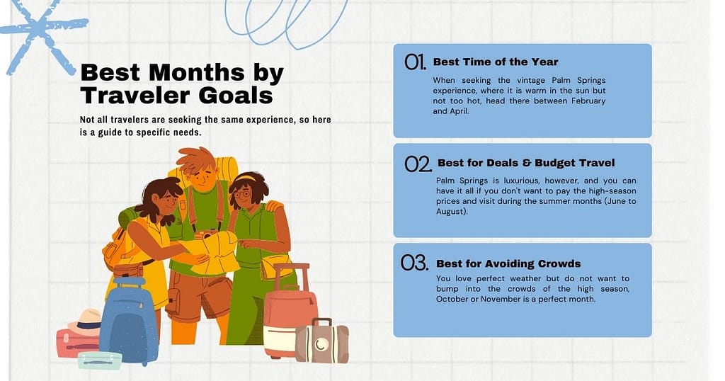 Best Months by Traveler Goals