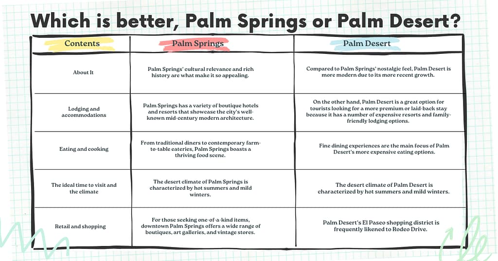 Palm Springs or Palm Desert