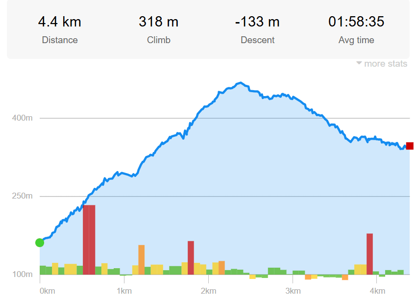 Trail Details: Distance, Elevation Gain and Difficulty Level