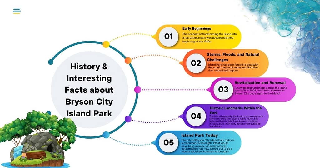 History of Bryson City Island Park & Interesting Facts