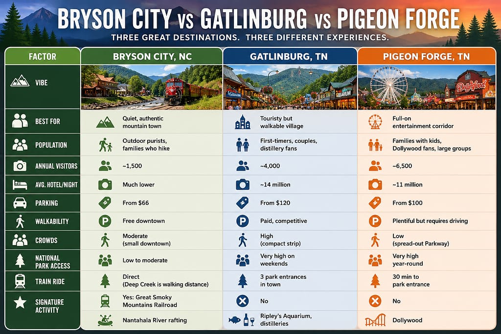 Bryson City vs Gatlinburg vs Pigeon Forge: The Fast Facts Comparison
